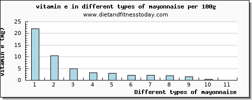 mayonnaise vitamin e per 100g